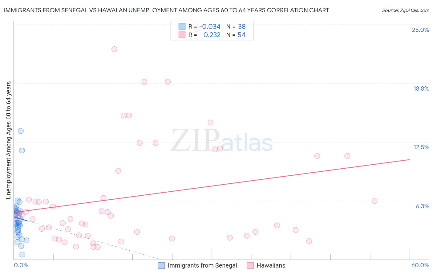Immigrants from Senegal vs Hawaiian Unemployment Among Ages 60 to 64 years