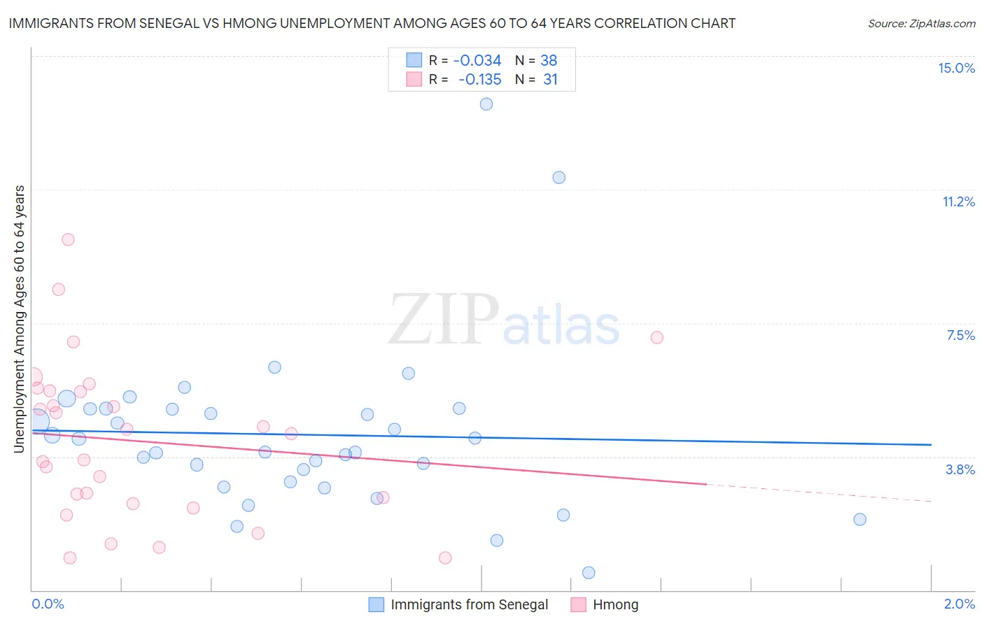 Immigrants from Senegal vs Hmong Unemployment Among Ages 60 to 64 years