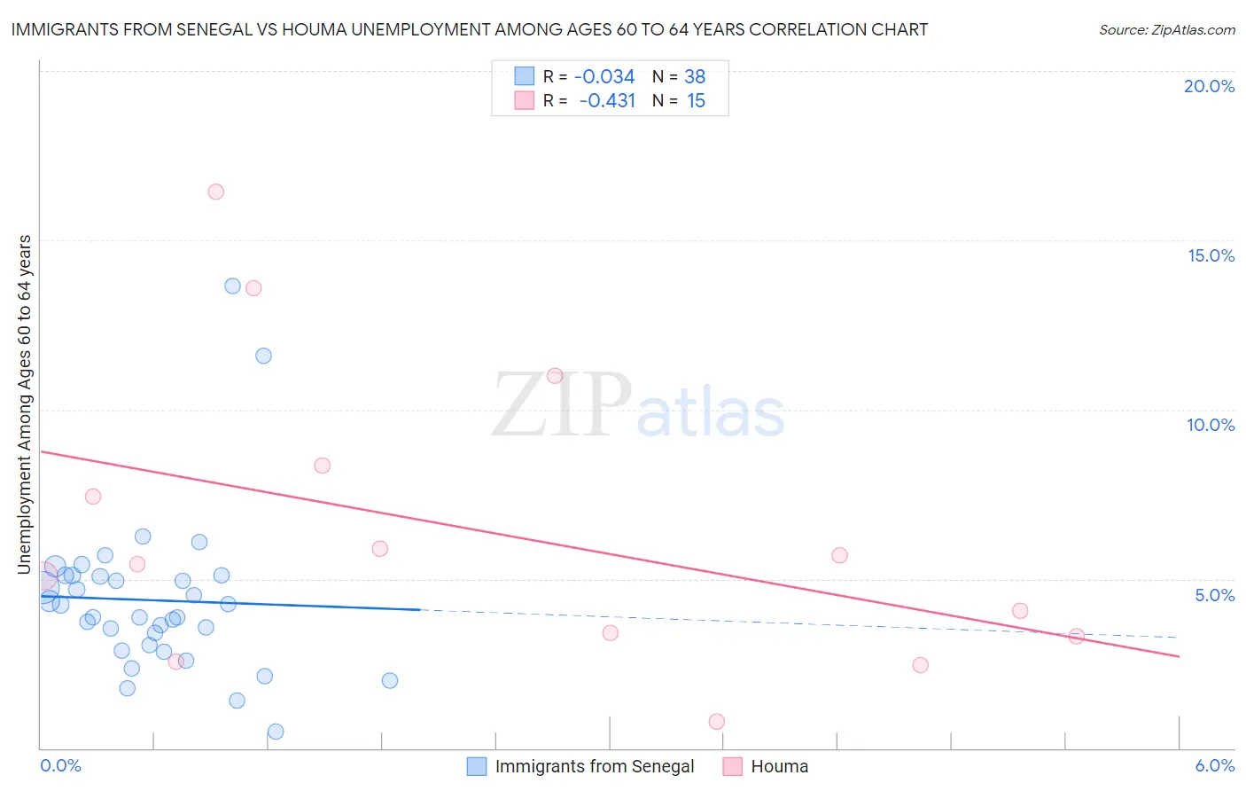 Immigrants from Senegal vs Houma Unemployment Among Ages 60 to 64 years