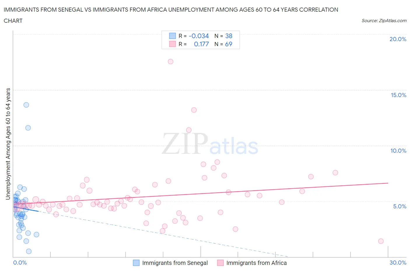 Immigrants from Senegal vs Immigrants from Africa Unemployment Among Ages 60 to 64 years