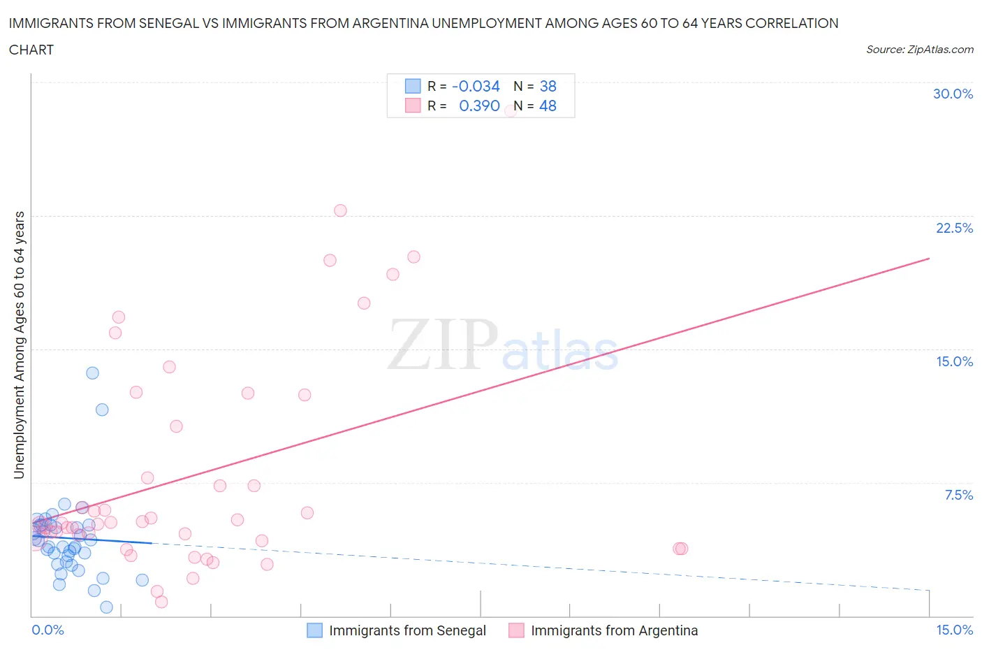 Immigrants from Senegal vs Immigrants from Argentina Unemployment Among Ages 60 to 64 years