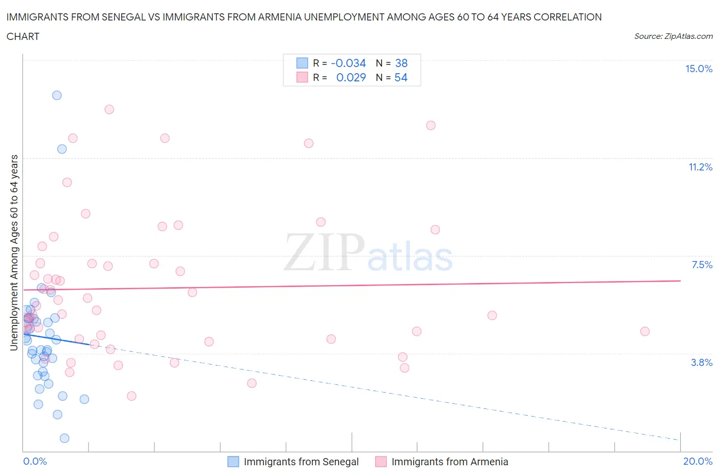 Immigrants from Senegal vs Immigrants from Armenia Unemployment Among Ages 60 to 64 years