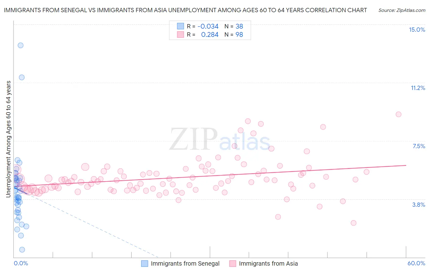 Immigrants from Senegal vs Immigrants from Asia Unemployment Among Ages 60 to 64 years