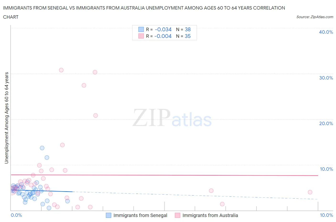 Immigrants from Senegal vs Immigrants from Australia Unemployment Among Ages 60 to 64 years