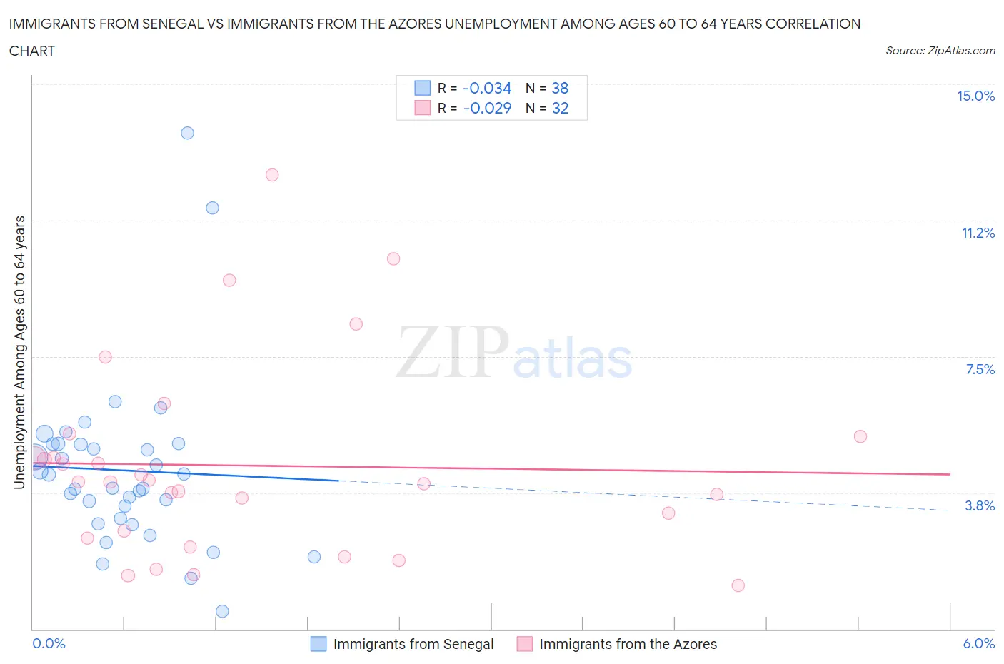 Immigrants from Senegal vs Immigrants from the Azores Unemployment Among Ages 60 to 64 years