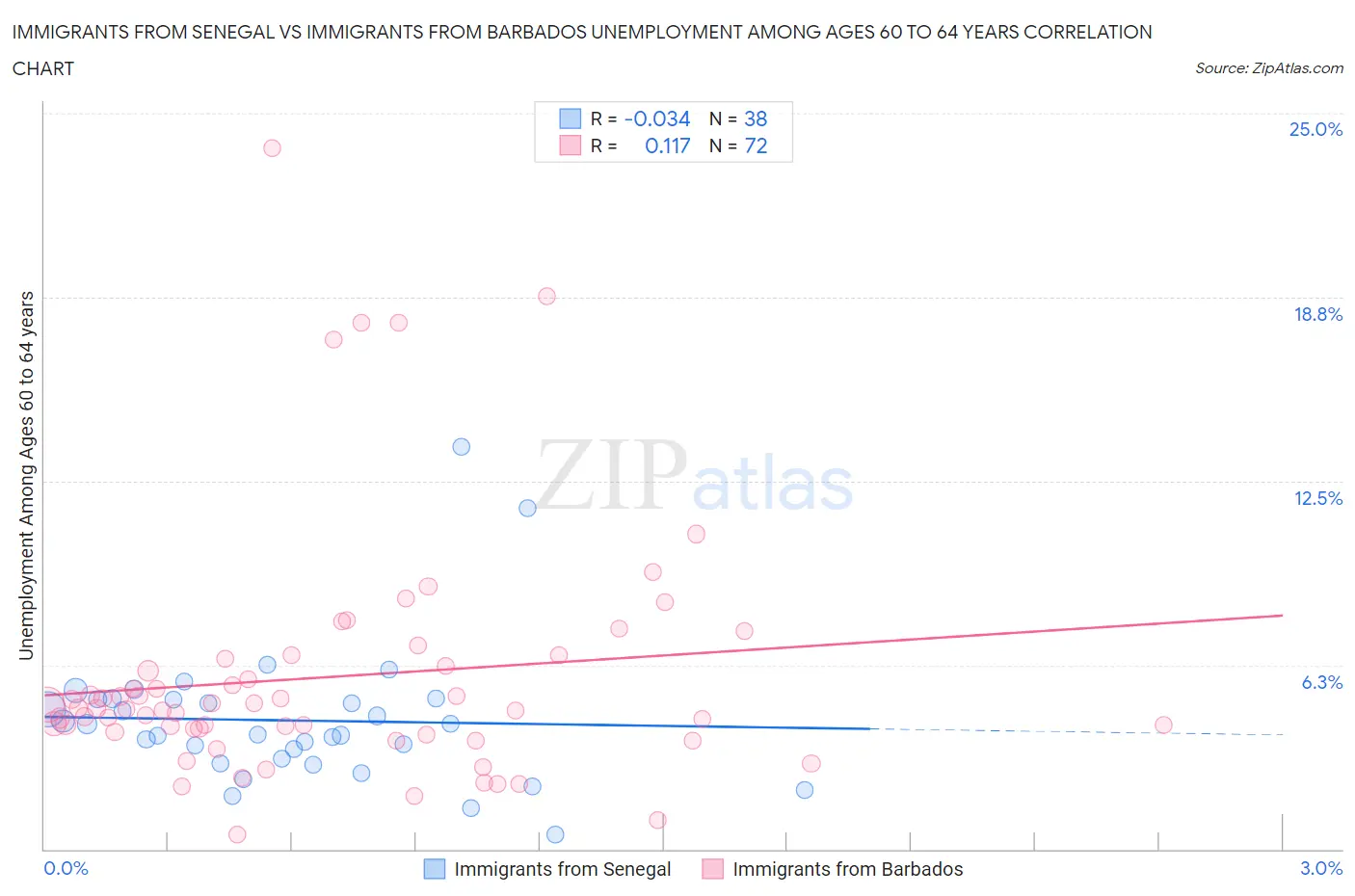 Immigrants from Senegal vs Immigrants from Barbados Unemployment Among Ages 60 to 64 years
