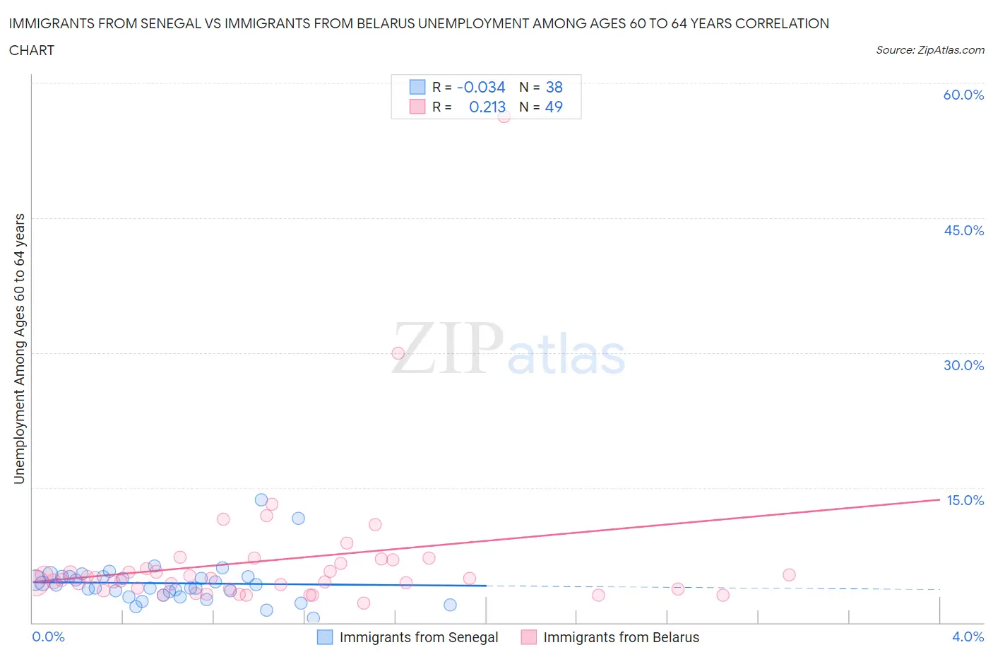 Immigrants from Senegal vs Immigrants from Belarus Unemployment Among Ages 60 to 64 years