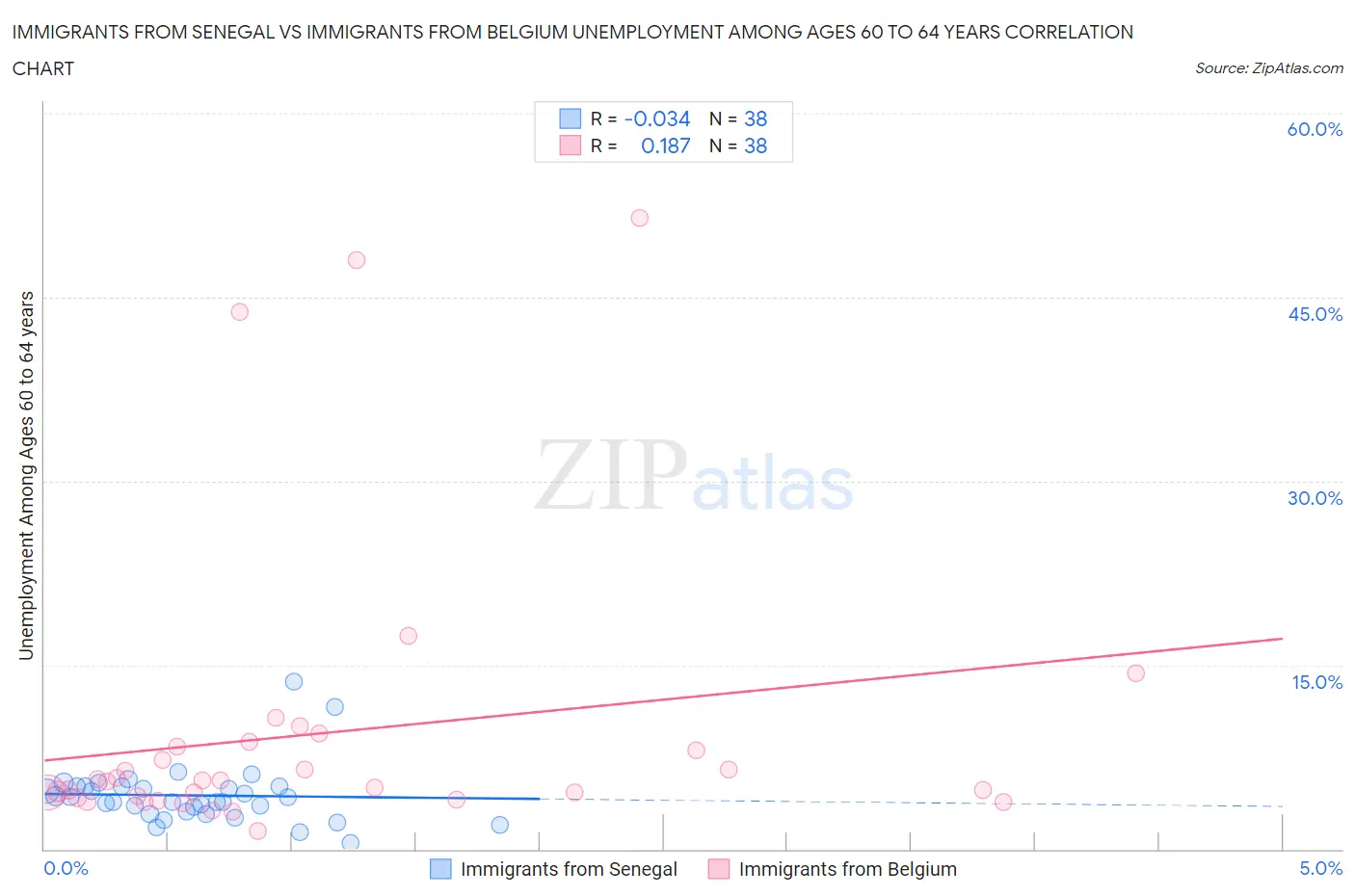 Immigrants from Senegal vs Immigrants from Belgium Unemployment Among Ages 60 to 64 years