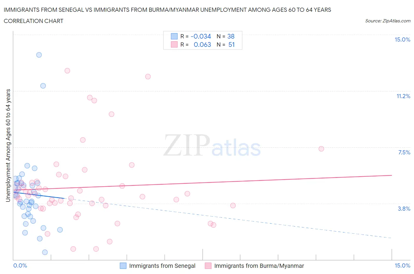 Immigrants from Senegal vs Immigrants from Burma/Myanmar Unemployment Among Ages 60 to 64 years