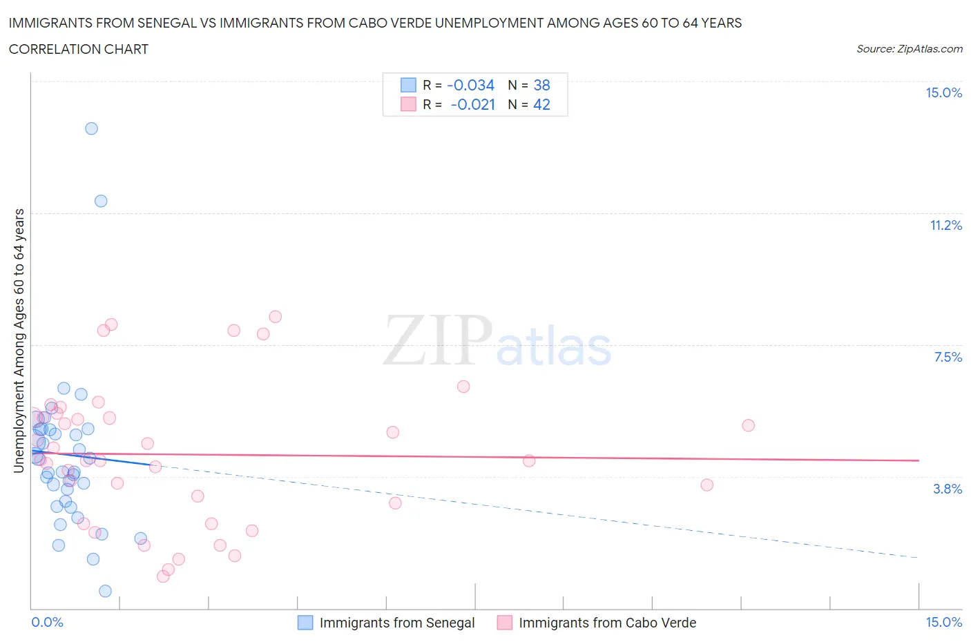 Immigrants from Senegal vs Immigrants from Cabo Verde Unemployment Among Ages 60 to 64 years