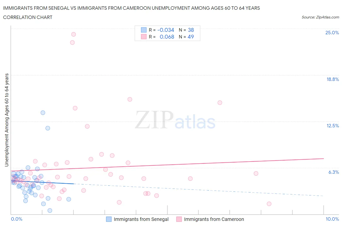 Immigrants from Senegal vs Immigrants from Cameroon Unemployment Among Ages 60 to 64 years