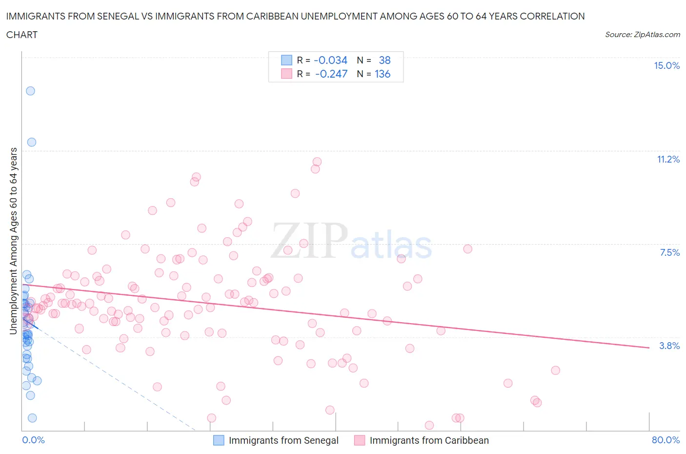 Immigrants from Senegal vs Immigrants from Caribbean Unemployment Among Ages 60 to 64 years