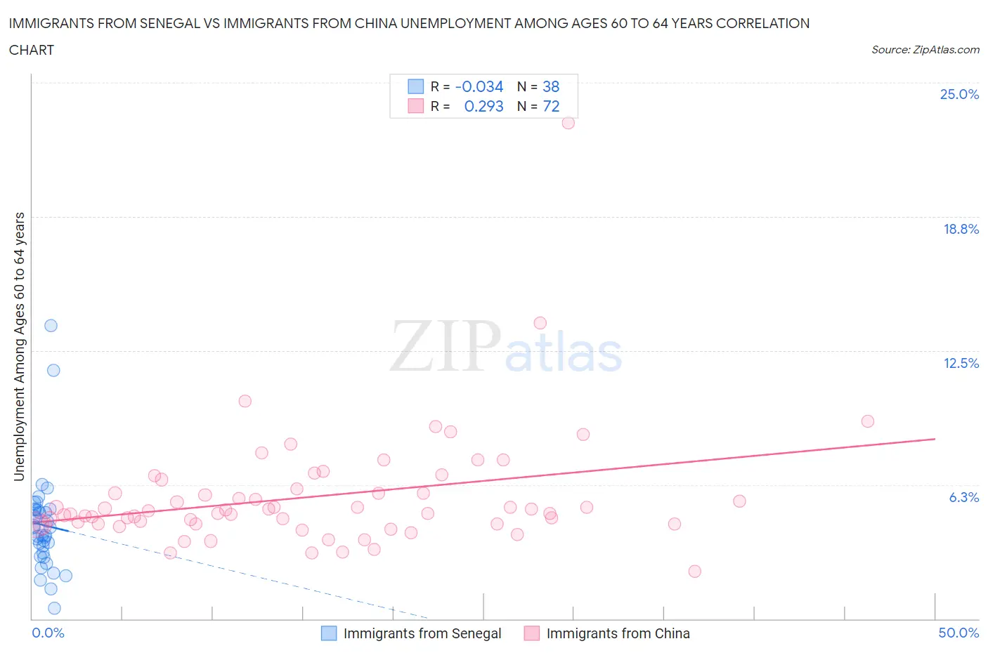 Immigrants from Senegal vs Immigrants from China Unemployment Among Ages 60 to 64 years