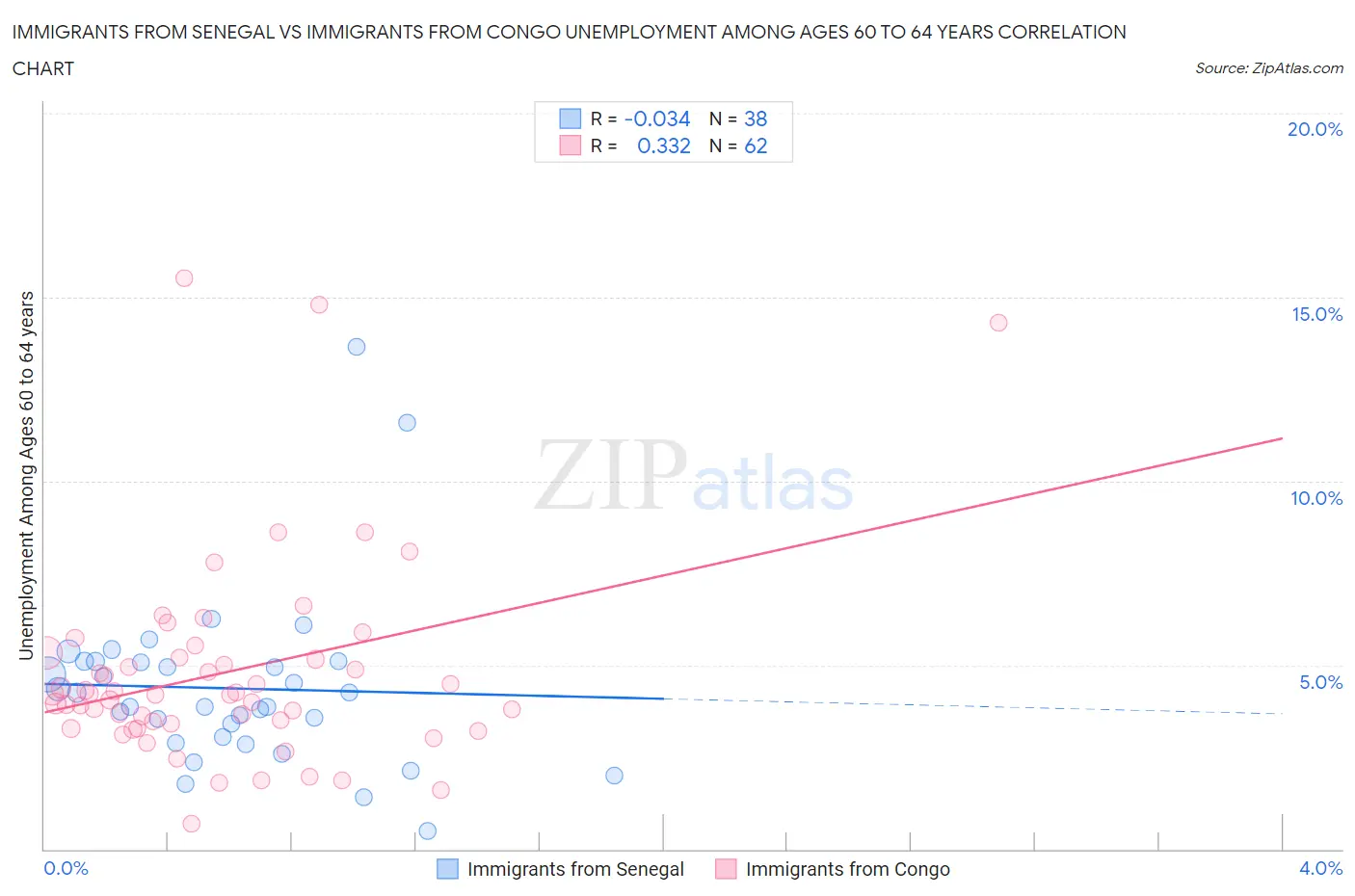 Immigrants from Senegal vs Immigrants from Congo Unemployment Among Ages 60 to 64 years