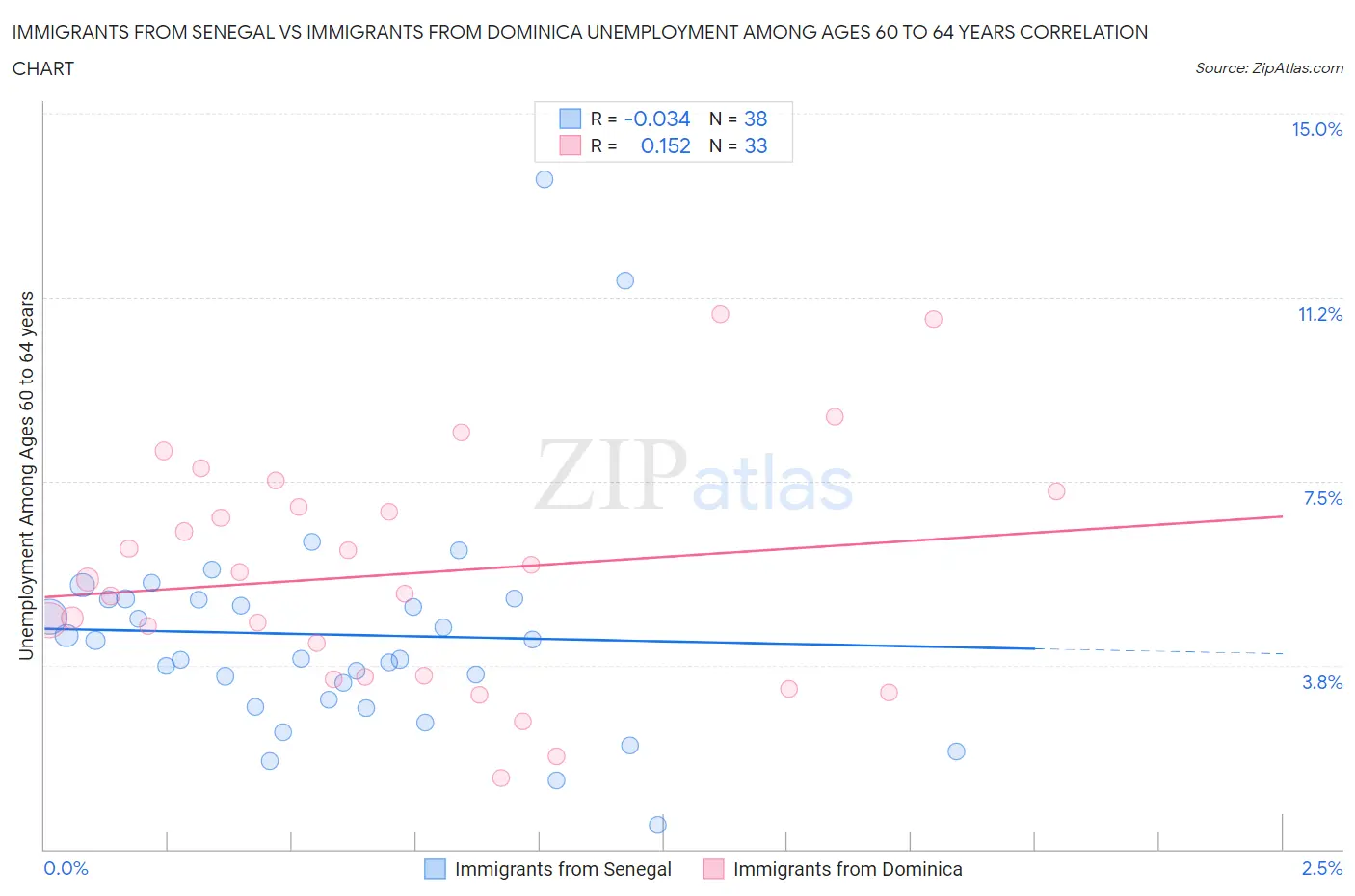Immigrants from Senegal vs Immigrants from Dominica Unemployment Among Ages 60 to 64 years