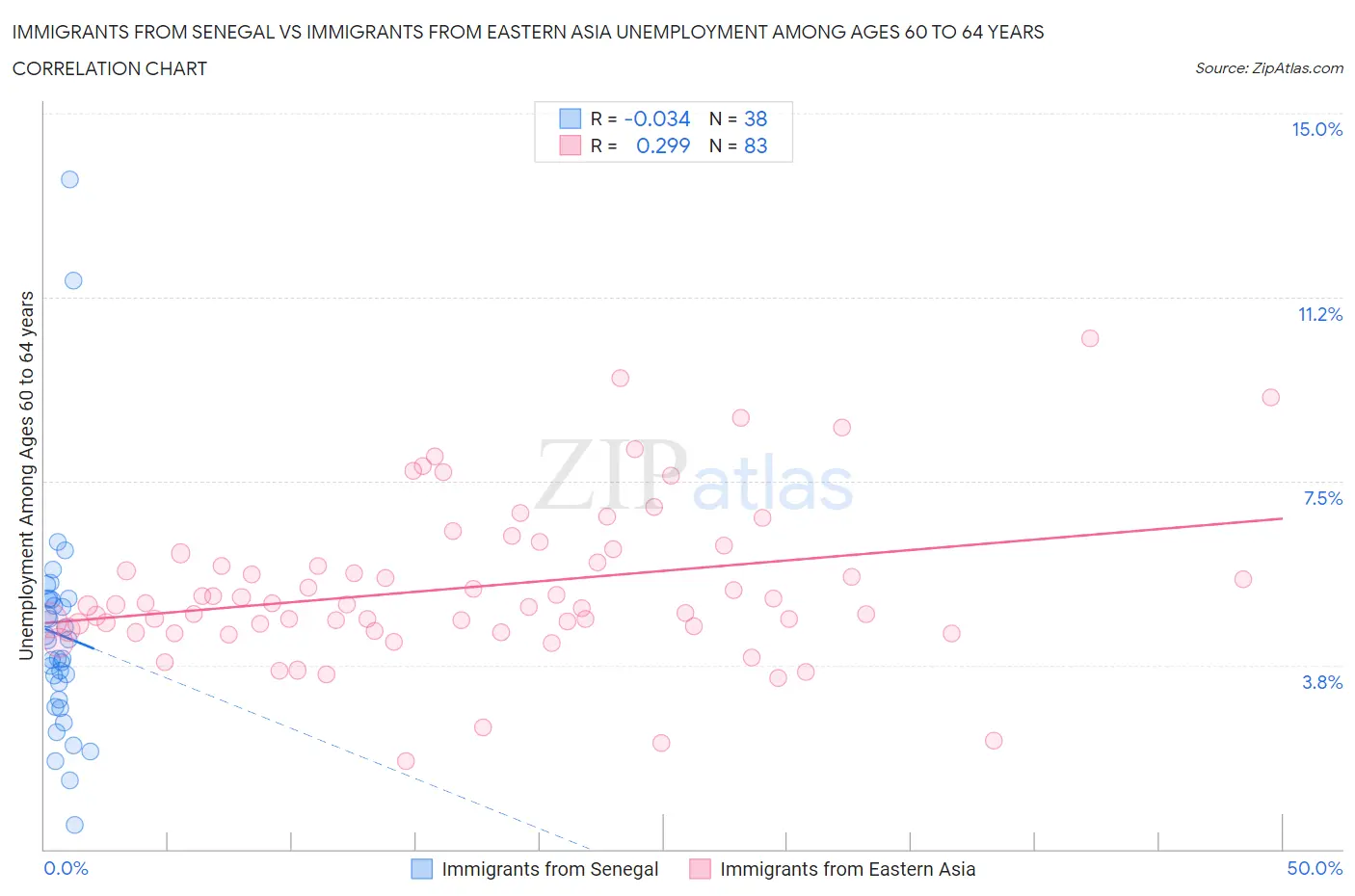 Immigrants from Senegal vs Immigrants from Eastern Asia Unemployment Among Ages 60 to 64 years