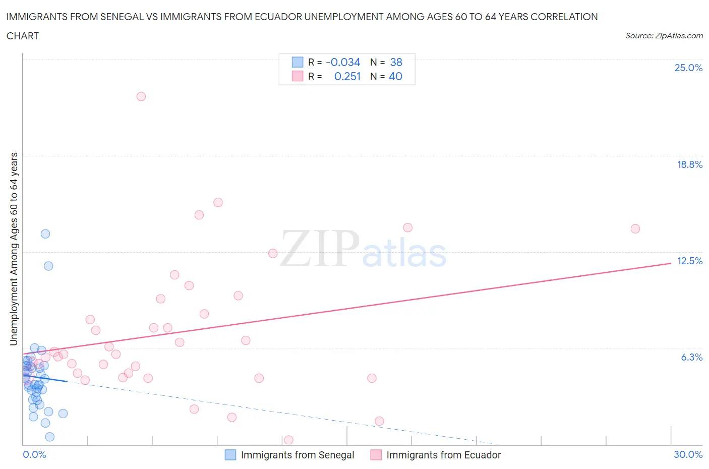 Immigrants from Senegal vs Immigrants from Ecuador Unemployment Among Ages 60 to 64 years