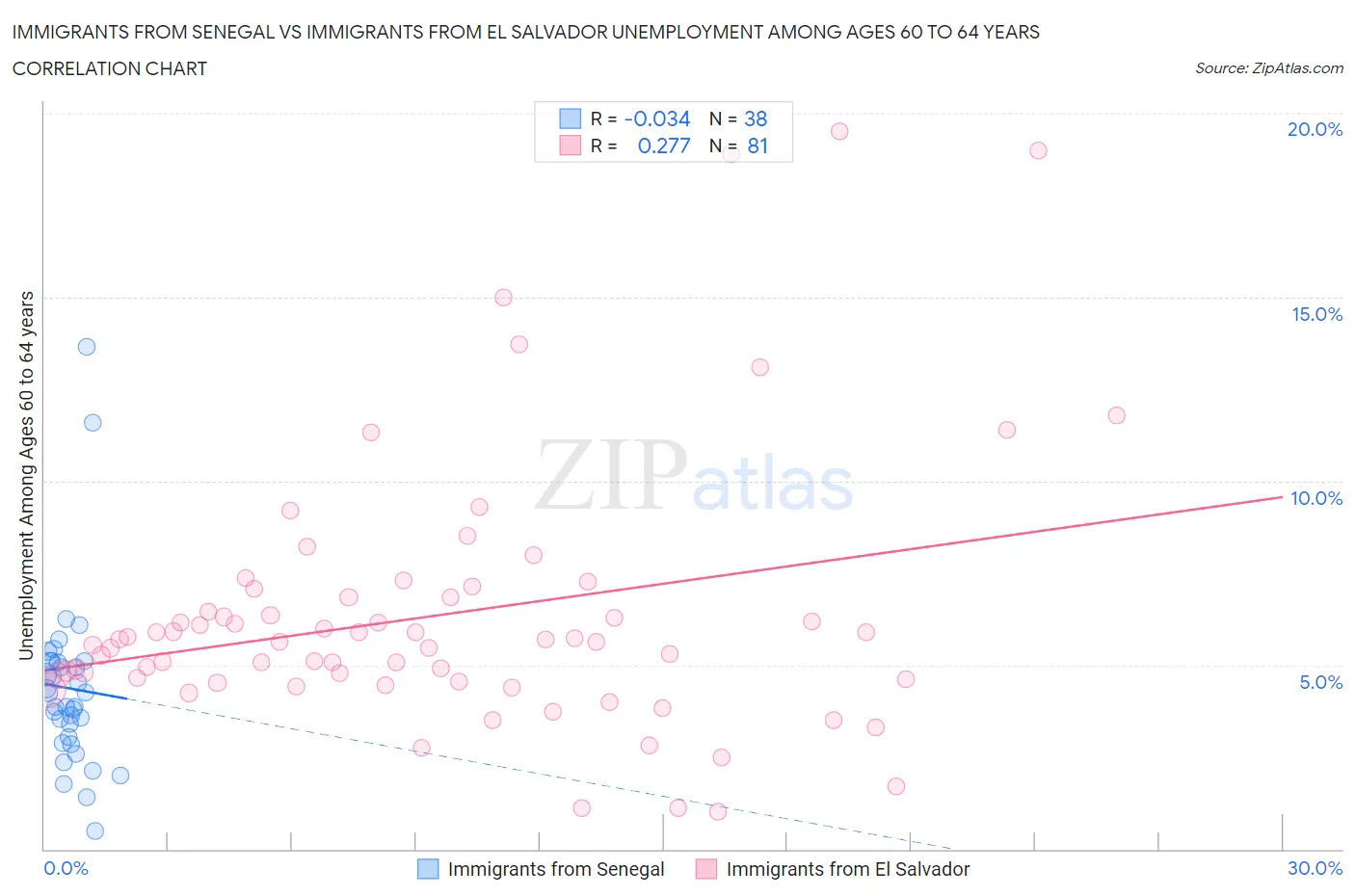Immigrants from Senegal vs Immigrants from El Salvador Unemployment Among Ages 60 to 64 years
