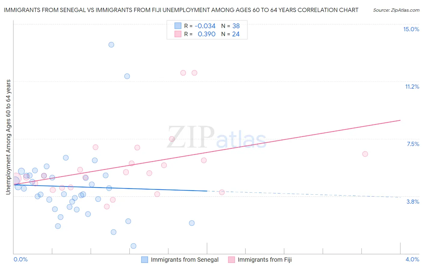 Immigrants from Senegal vs Immigrants from Fiji Unemployment Among Ages 60 to 64 years