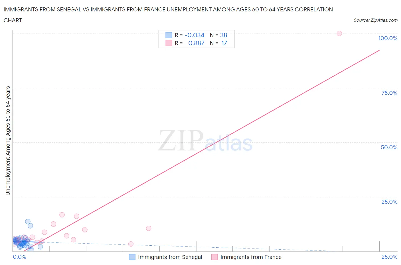 Immigrants from Senegal vs Immigrants from France Unemployment Among Ages 60 to 64 years