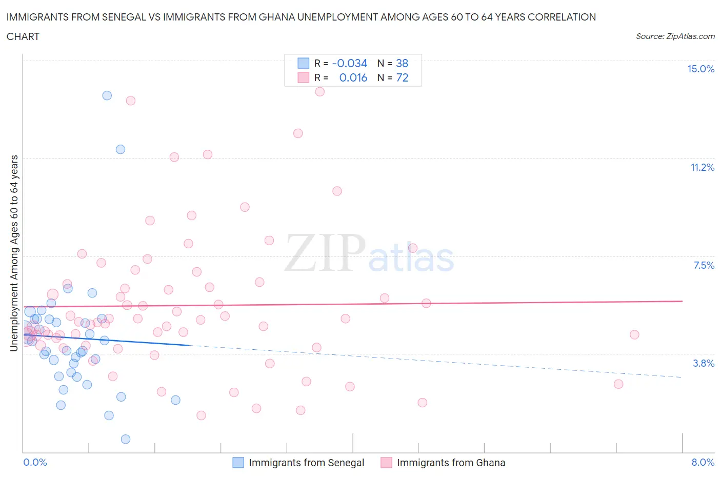 Immigrants from Senegal vs Immigrants from Ghana Unemployment Among Ages 60 to 64 years