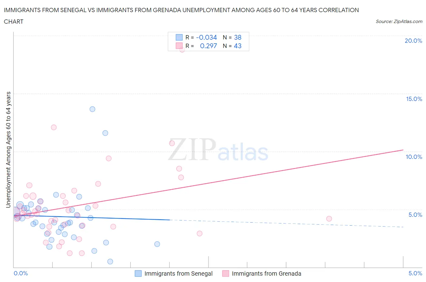 Immigrants from Senegal vs Immigrants from Grenada Unemployment Among Ages 60 to 64 years