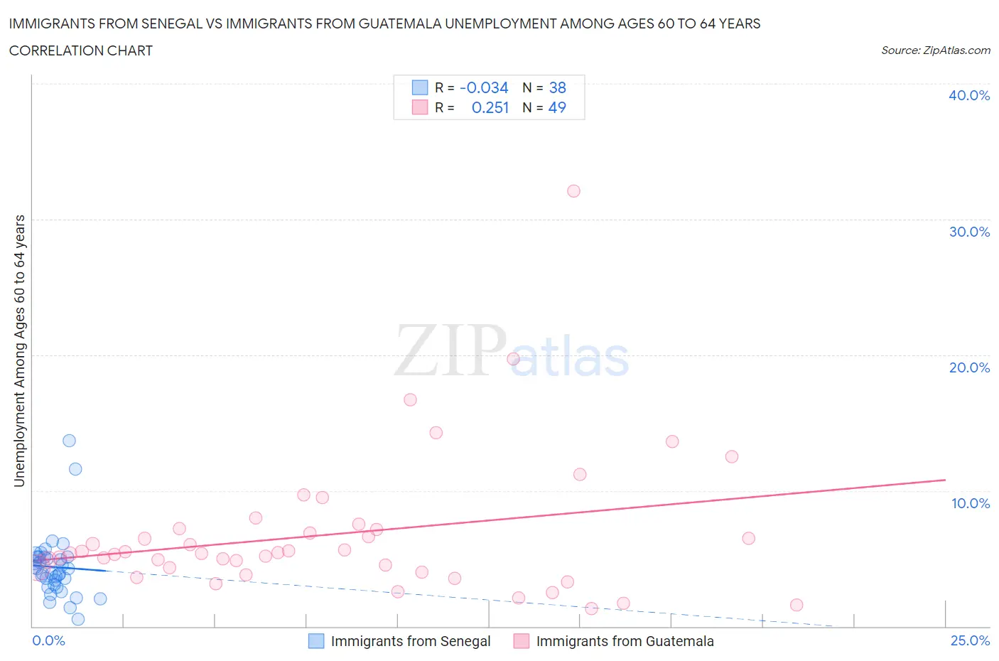 Immigrants from Senegal vs Immigrants from Guatemala Unemployment Among Ages 60 to 64 years