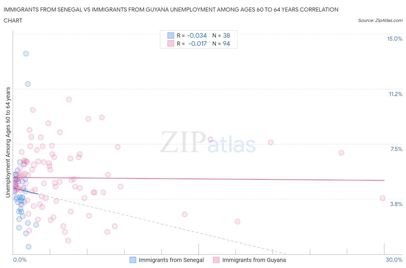 Immigrants from Senegal vs Immigrants from Guyana Unemployment Among Ages 60 to 64 years