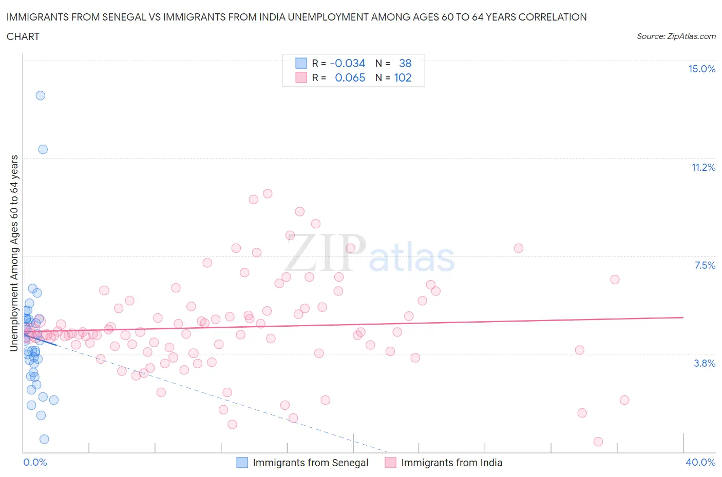 Immigrants from Senegal vs Immigrants from India Unemployment Among Ages 60 to 64 years