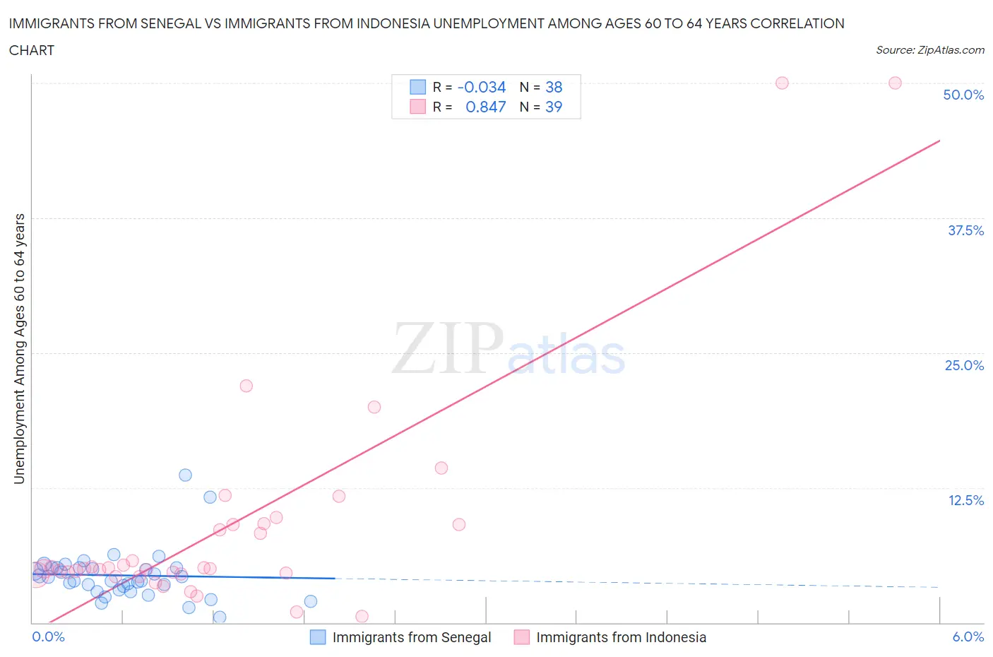 Immigrants from Senegal vs Immigrants from Indonesia Unemployment Among Ages 60 to 64 years