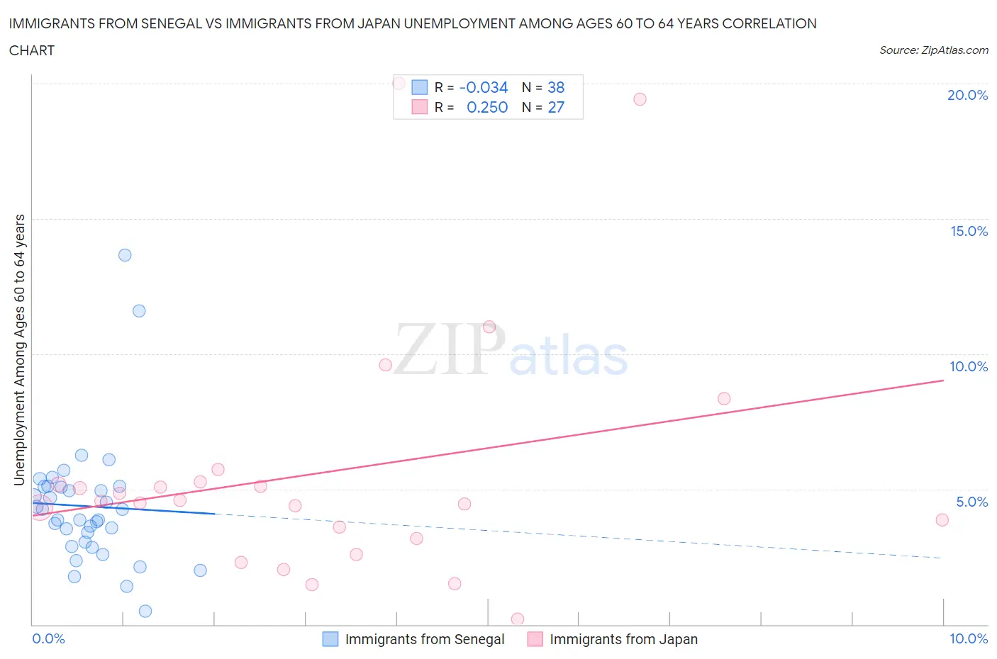 Immigrants from Senegal vs Immigrants from Japan Unemployment Among Ages 60 to 64 years