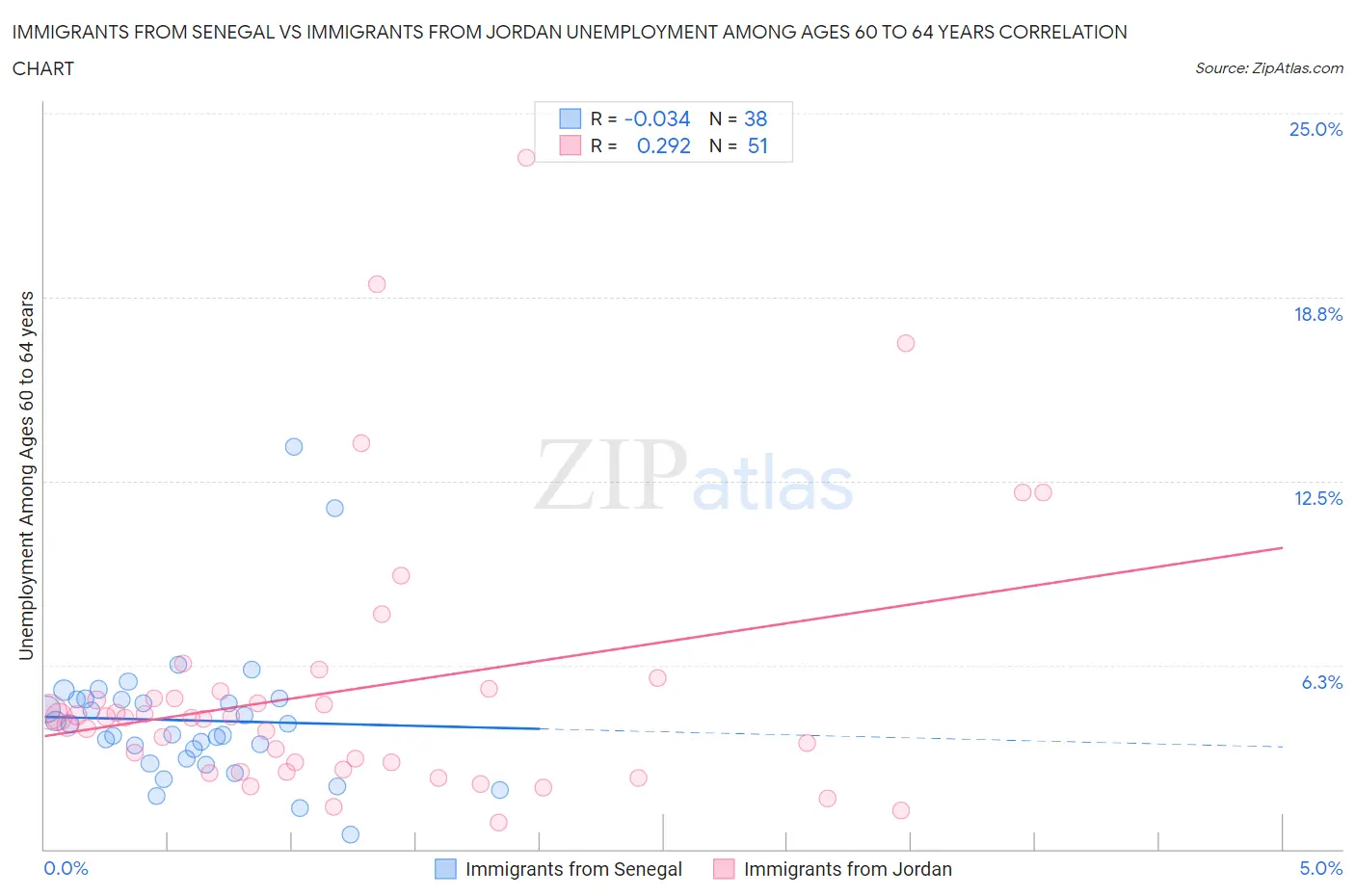 Immigrants from Senegal vs Immigrants from Jordan Unemployment Among Ages 60 to 64 years