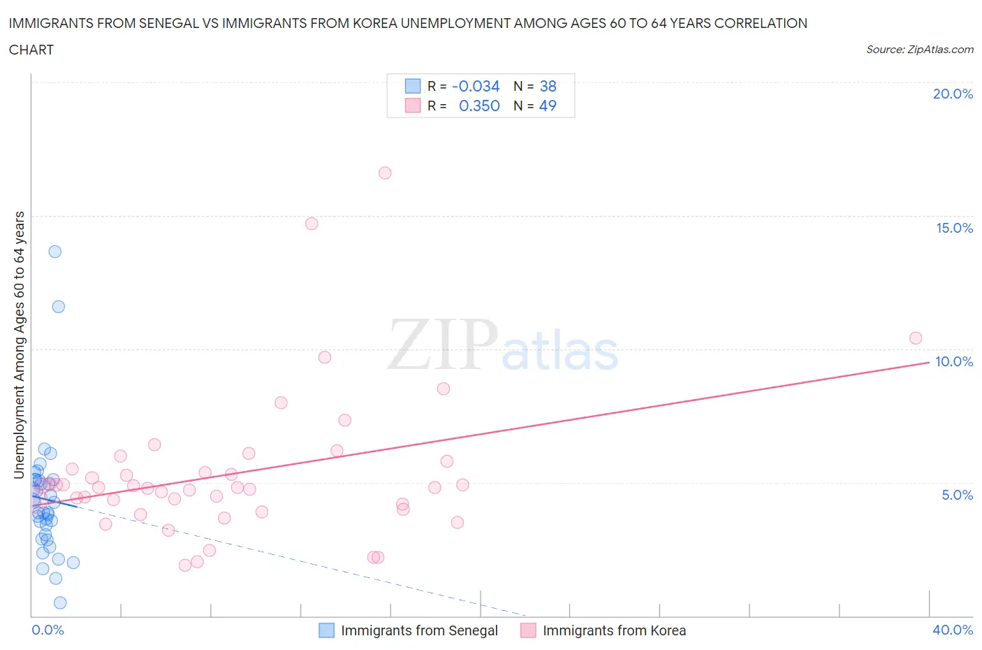 Immigrants from Senegal vs Immigrants from Korea Unemployment Among Ages 60 to 64 years