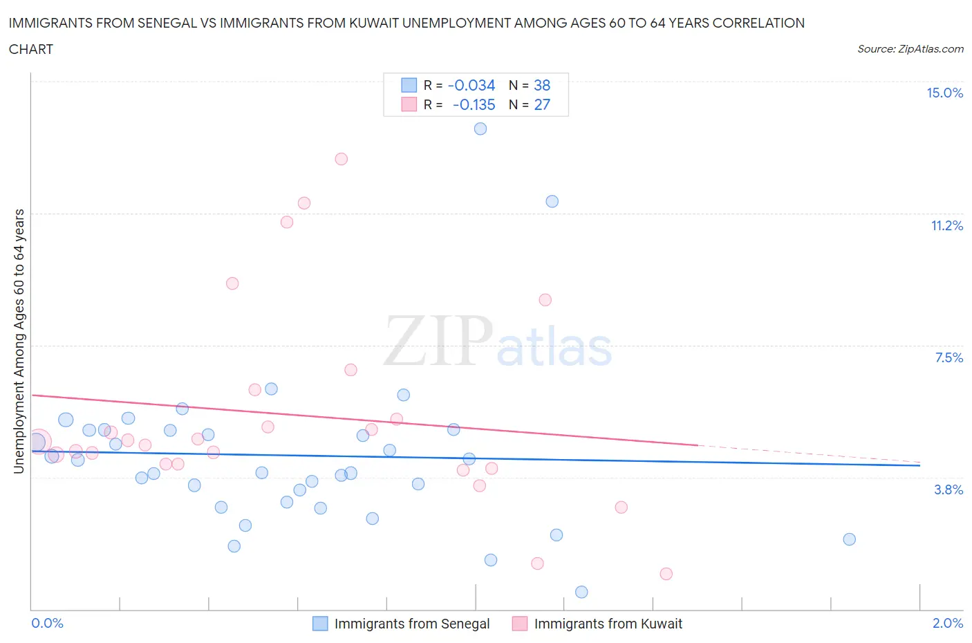 Immigrants from Senegal vs Immigrants from Kuwait Unemployment Among Ages 60 to 64 years