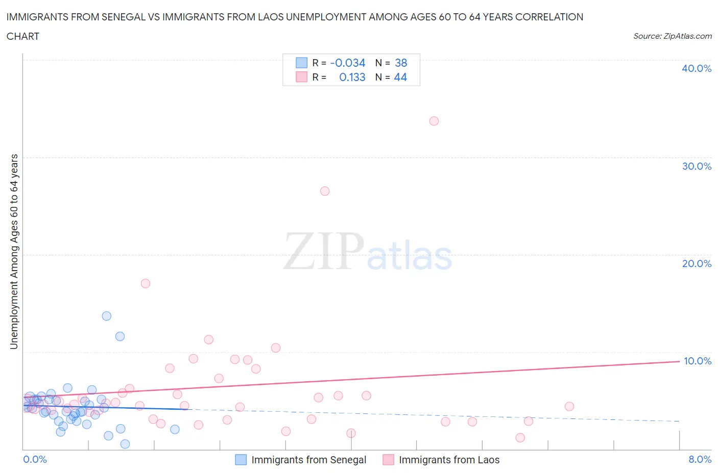 Immigrants from Senegal vs Immigrants from Laos Unemployment Among Ages 60 to 64 years