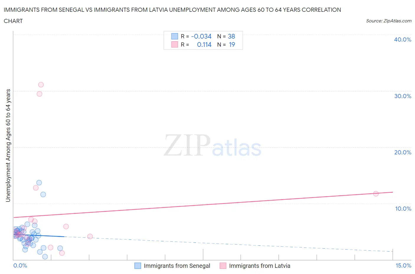 Immigrants from Senegal vs Immigrants from Latvia Unemployment Among Ages 60 to 64 years