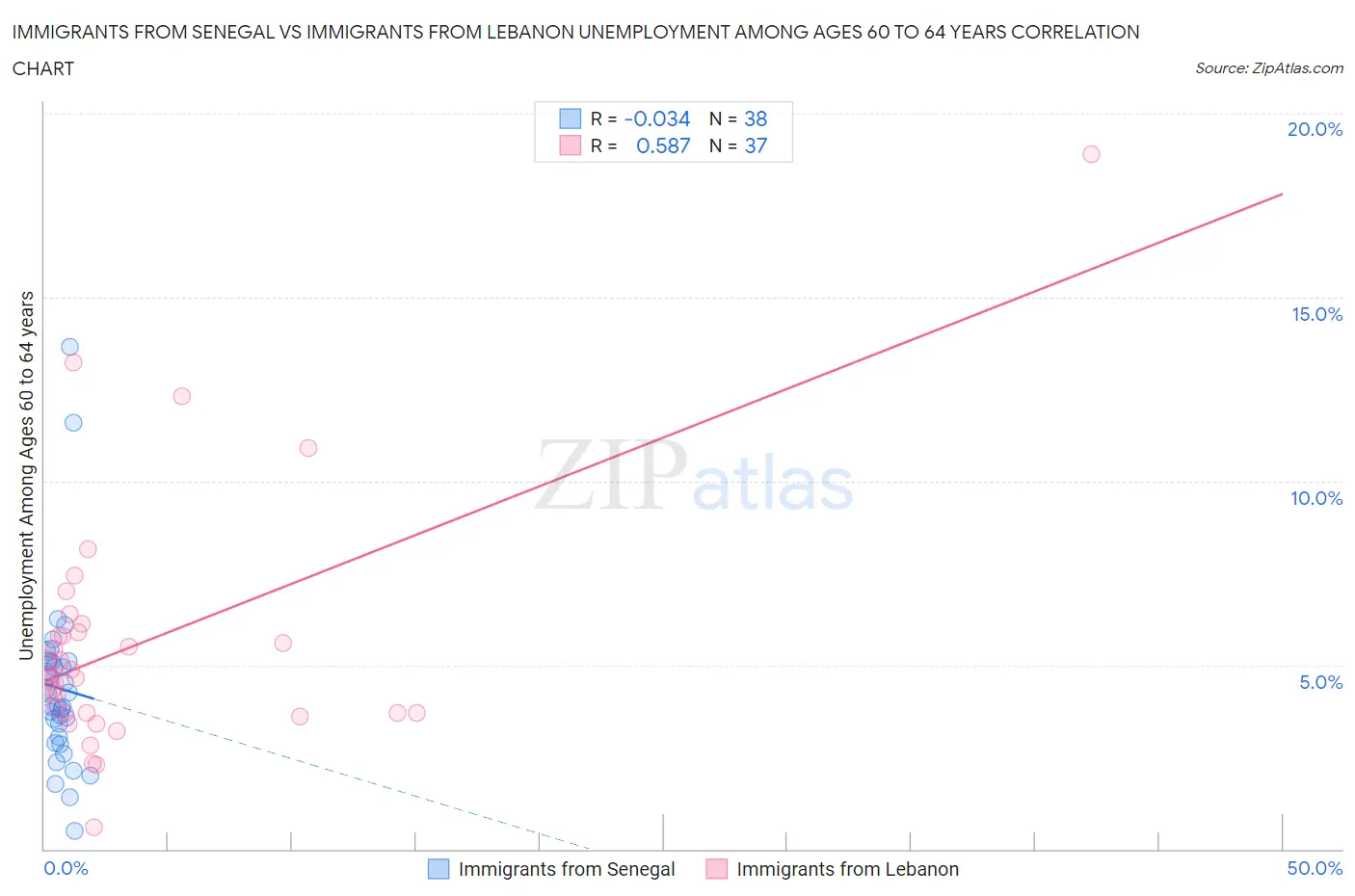 Immigrants from Senegal vs Immigrants from Lebanon Unemployment Among Ages 60 to 64 years