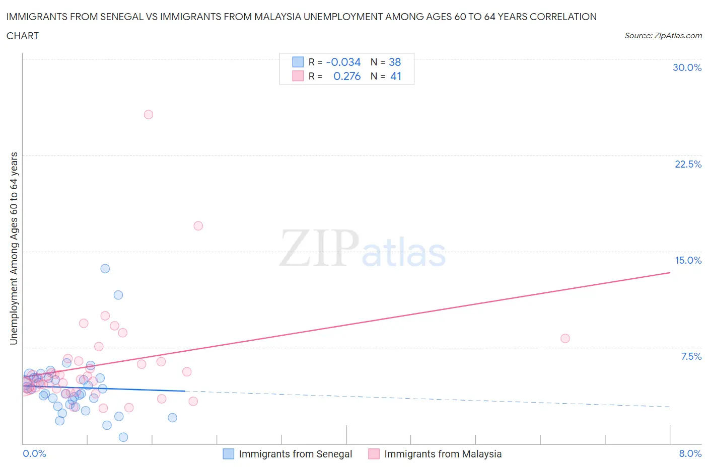 Immigrants from Senegal vs Immigrants from Malaysia Unemployment Among Ages 60 to 64 years