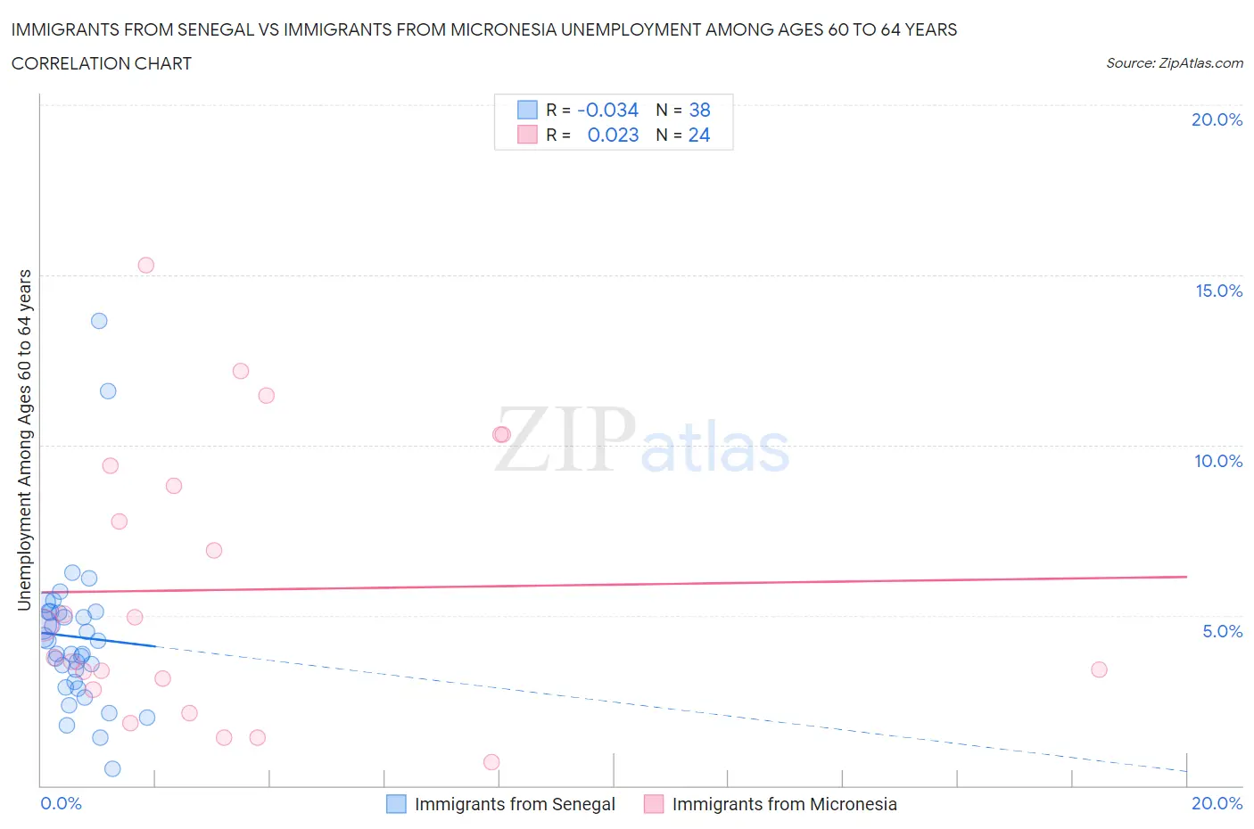 Immigrants from Senegal vs Immigrants from Micronesia Unemployment Among Ages 60 to 64 years