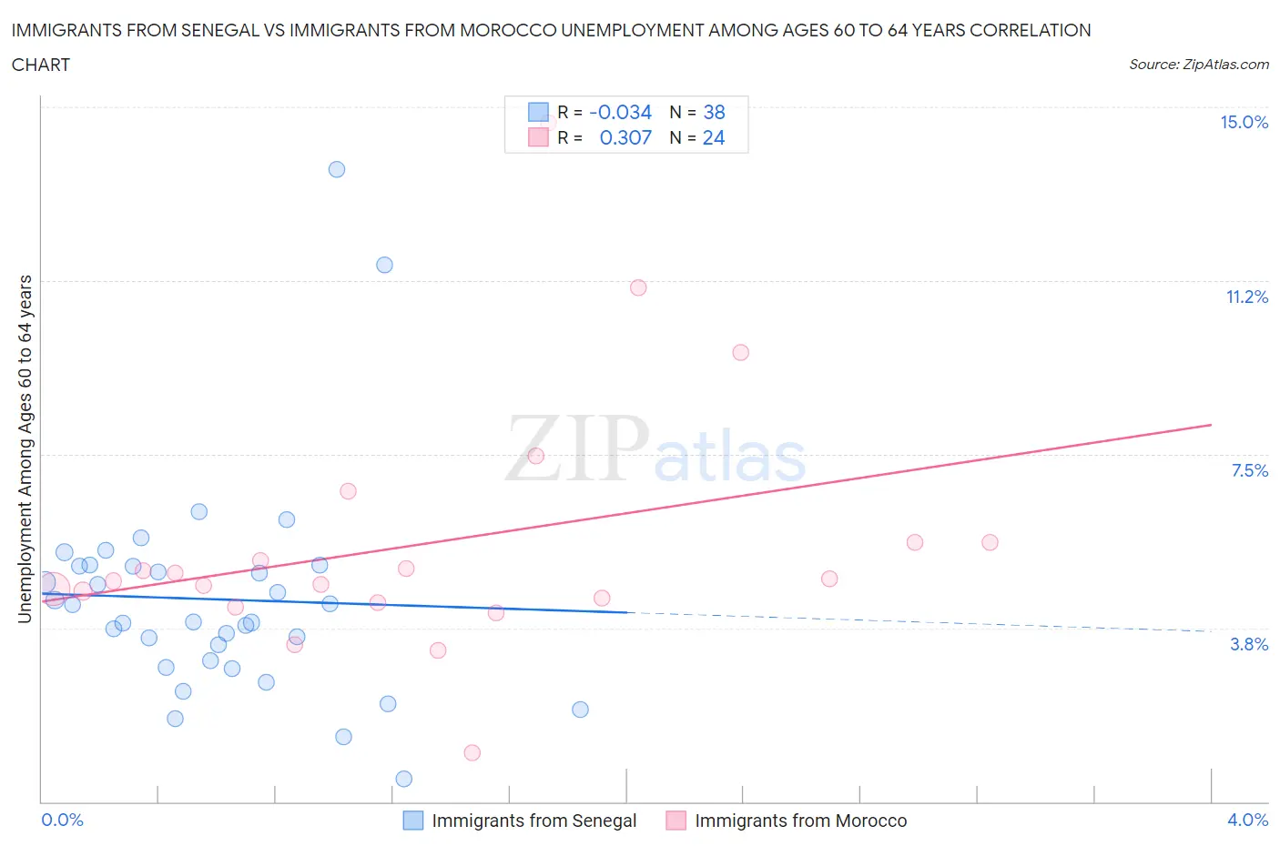 Immigrants from Senegal vs Immigrants from Morocco Unemployment Among Ages 60 to 64 years