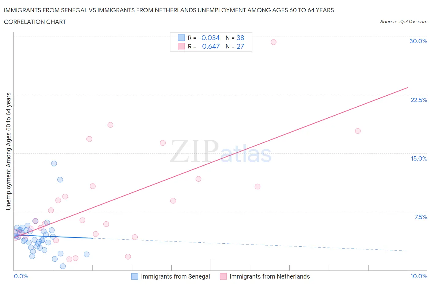 Immigrants from Senegal vs Immigrants from Netherlands Unemployment Among Ages 60 to 64 years