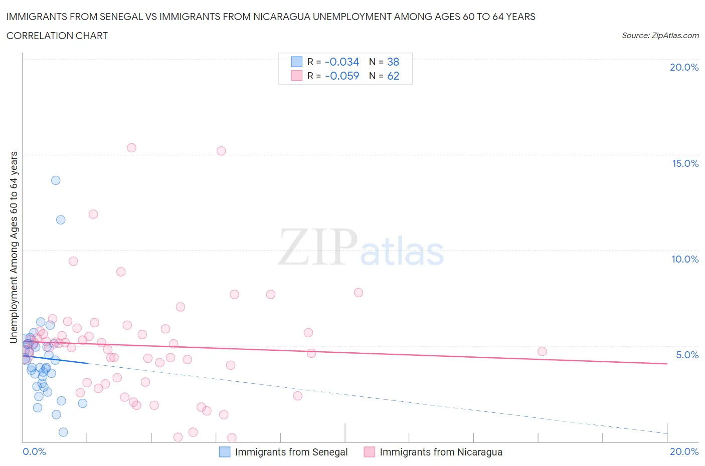 Immigrants from Senegal vs Immigrants from Nicaragua Unemployment Among Ages 60 to 64 years