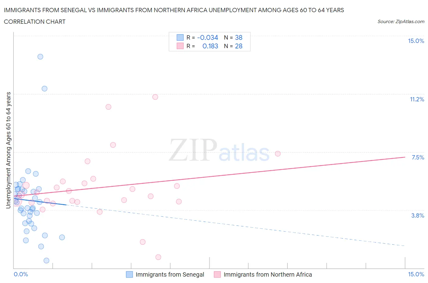 Immigrants from Senegal vs Immigrants from Northern Africa Unemployment Among Ages 60 to 64 years