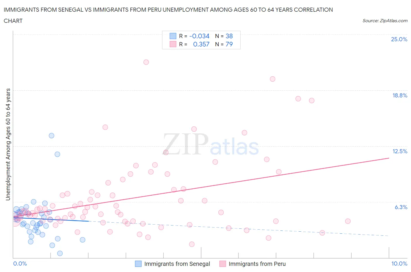 Immigrants from Senegal vs Immigrants from Peru Unemployment Among Ages 60 to 64 years