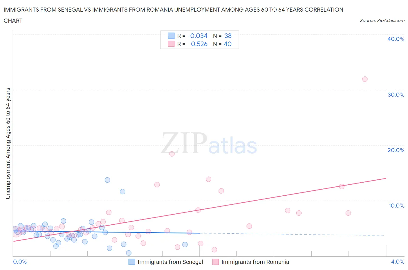 Immigrants from Senegal vs Immigrants from Romania Unemployment Among Ages 60 to 64 years