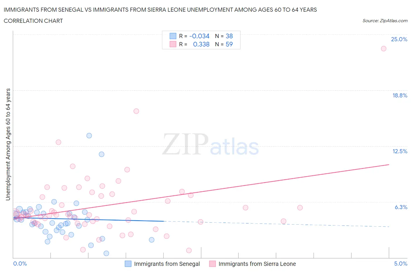 Immigrants from Senegal vs Immigrants from Sierra Leone Unemployment Among Ages 60 to 64 years