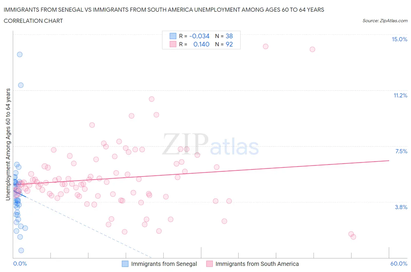 Immigrants from Senegal vs Immigrants from South America Unemployment Among Ages 60 to 64 years
