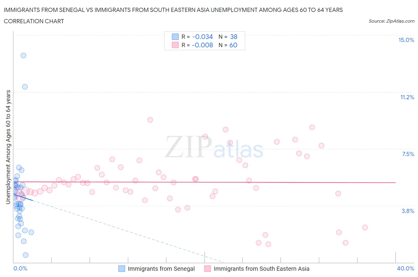 Immigrants from Senegal vs Immigrants from South Eastern Asia Unemployment Among Ages 60 to 64 years