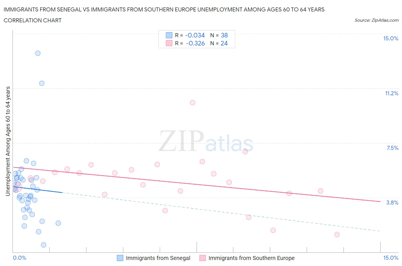 Immigrants from Senegal vs Immigrants from Southern Europe Unemployment Among Ages 60 to 64 years