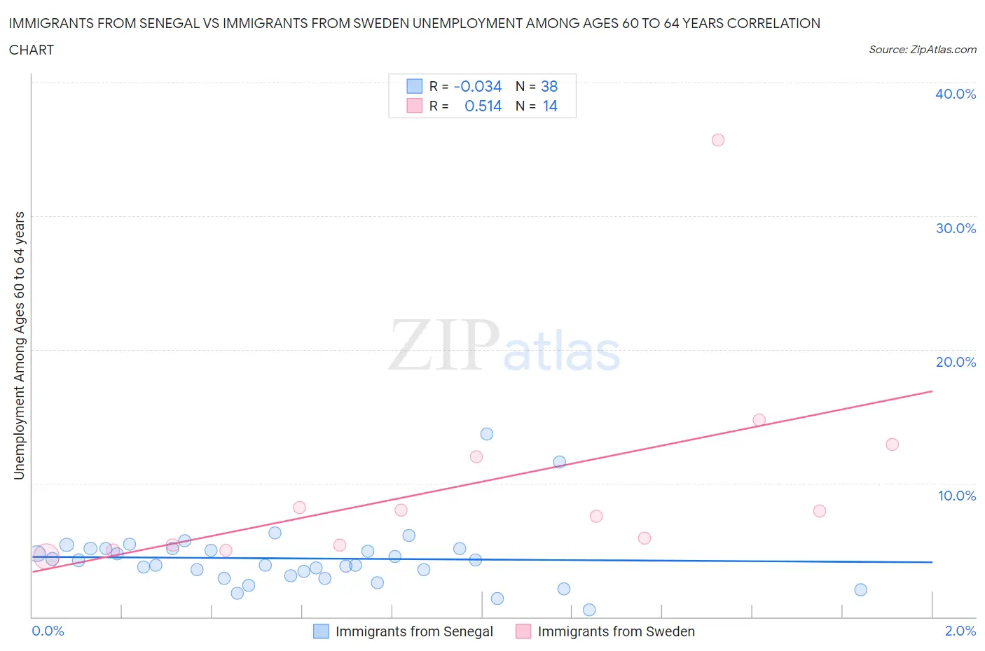 Immigrants from Senegal vs Immigrants from Sweden Unemployment Among Ages 60 to 64 years